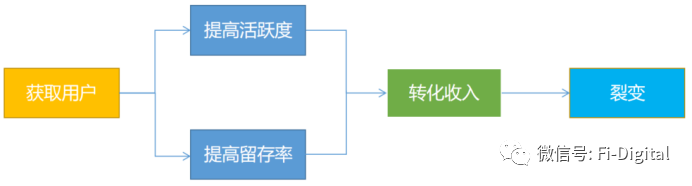 银行如何提高手机银行MAU增长